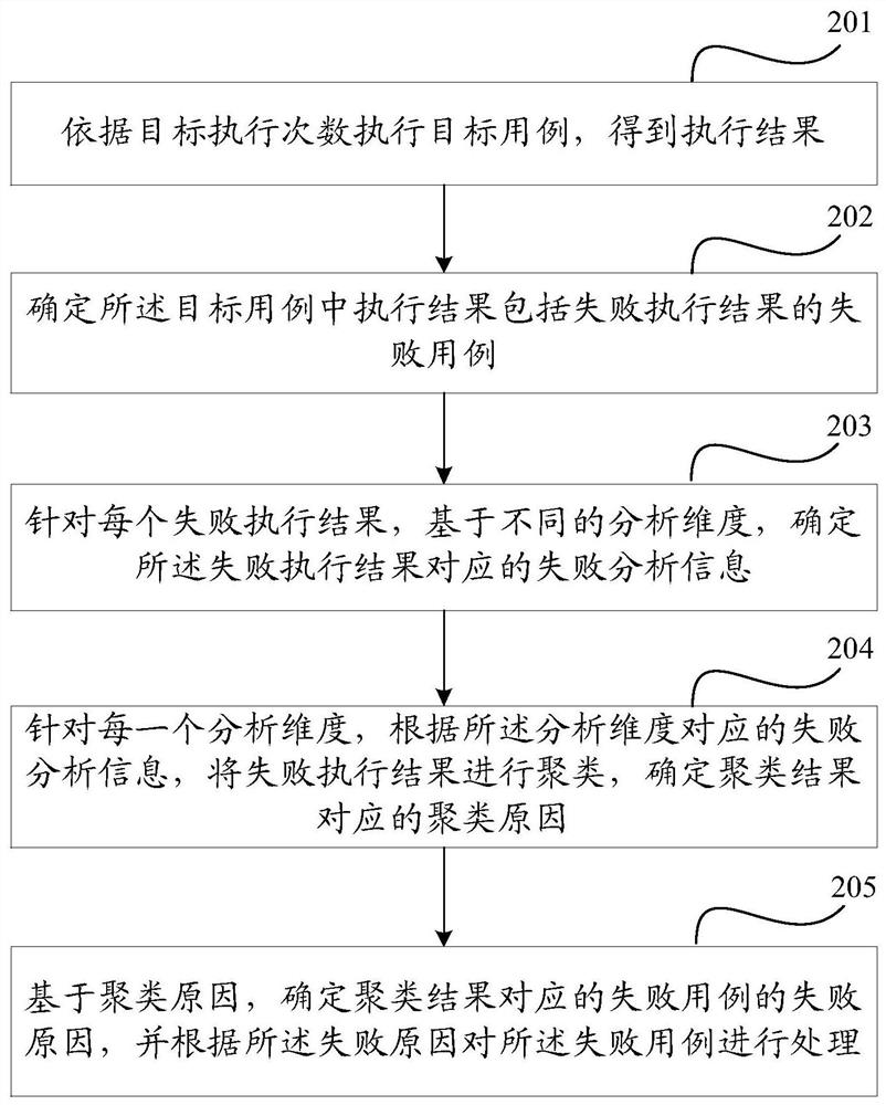 一种测试用例的方法及装置