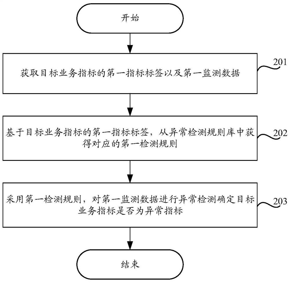 一种指标异常检测方法、装置、设备及存储介质