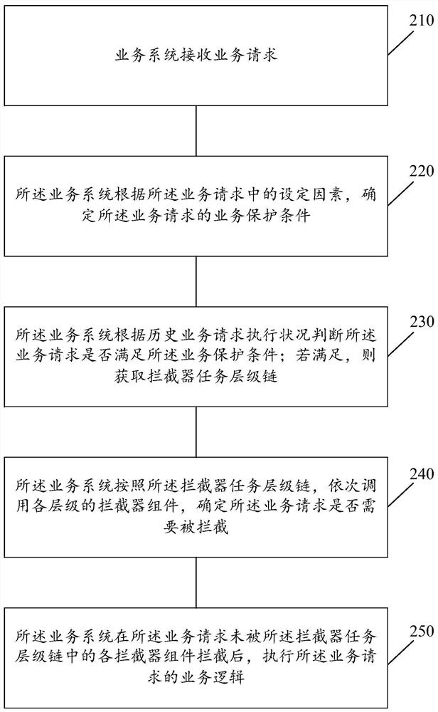 一种业务请求的处理方法及装置