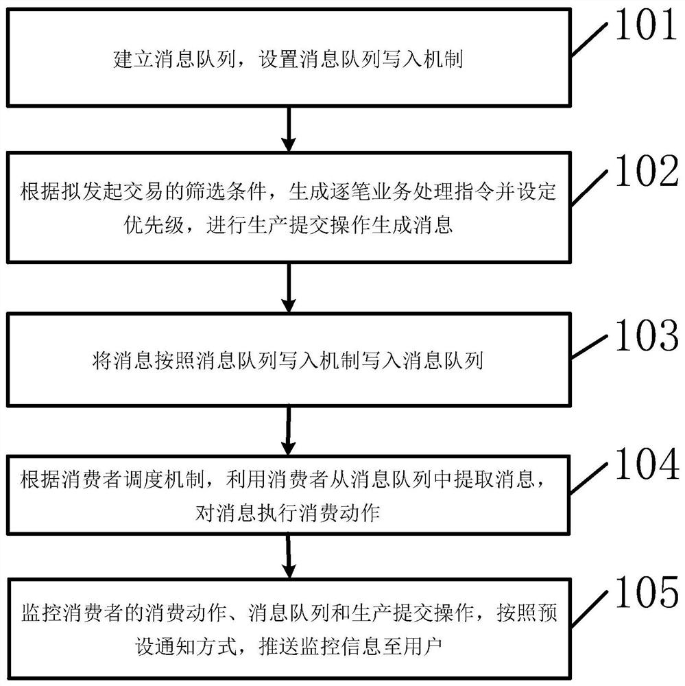 一种联机小批量消息处理方法和装置