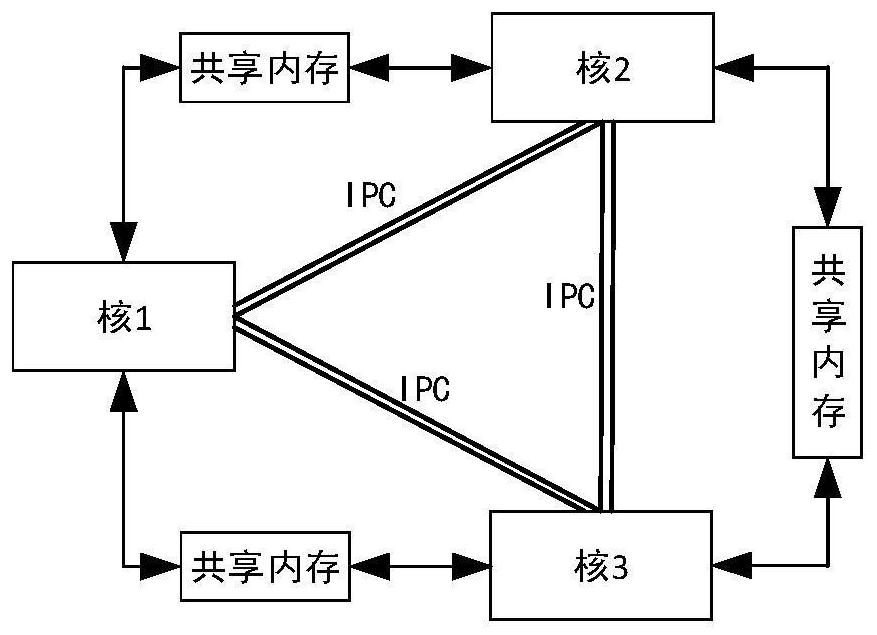 异构多核系统的核间通信方法和设备