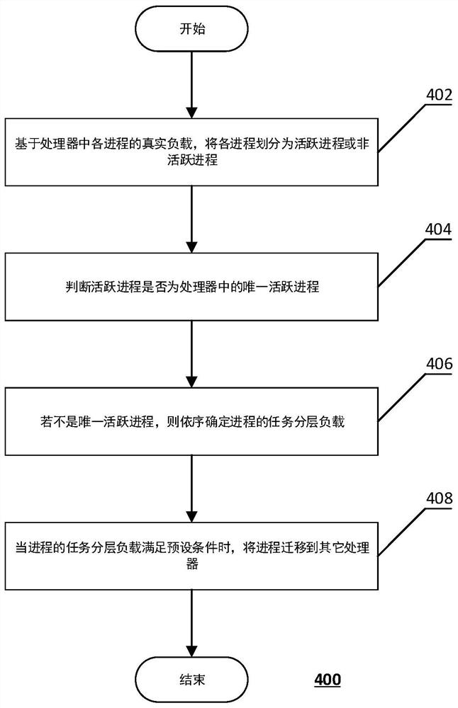 一种进程迁移方法、装置、计算设备以及存储介质