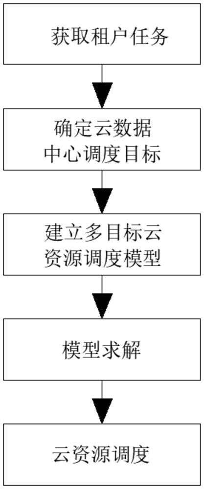 一种多目标下的云资源调度方法