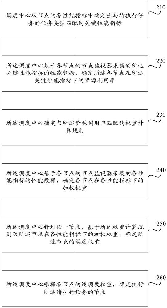 一种分布式负载均衡的任务调度方法及装置