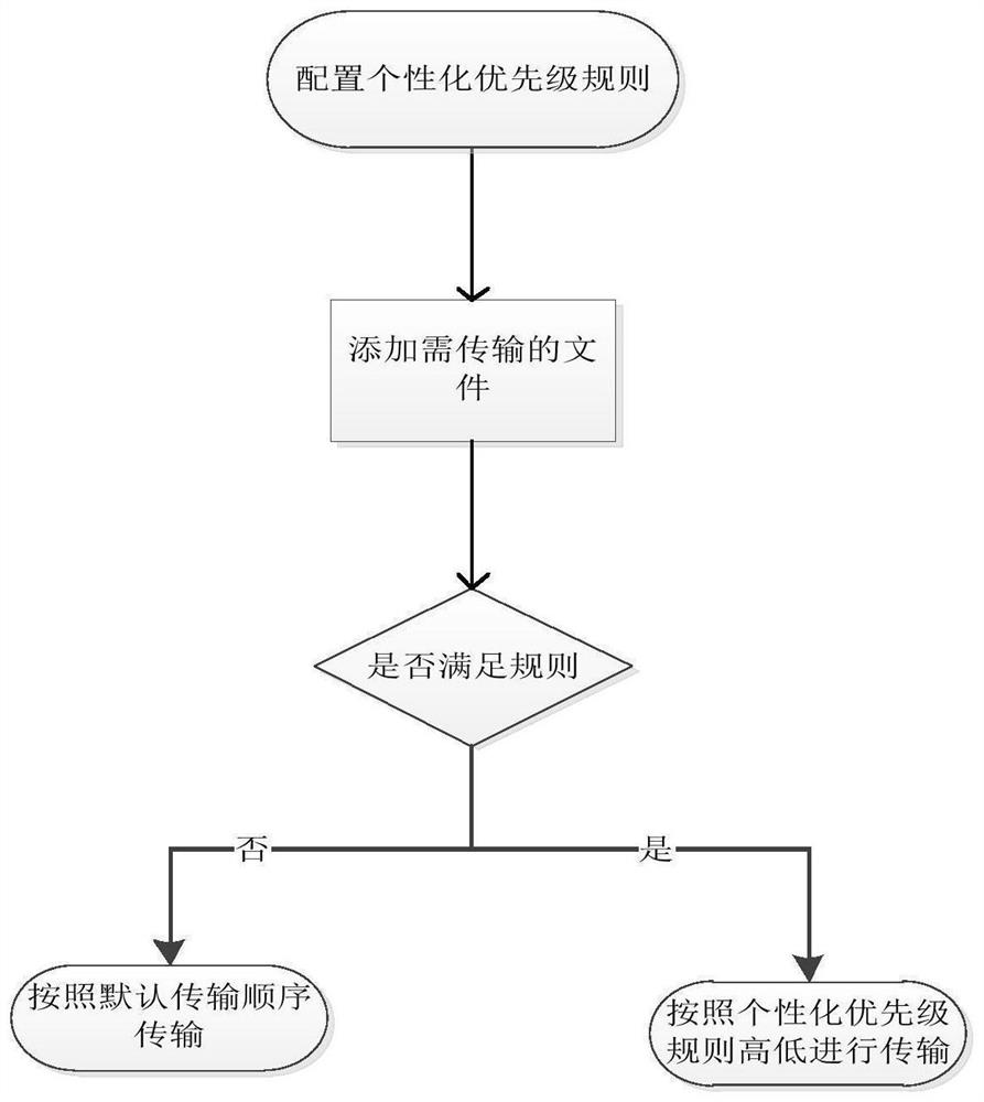 一种用于预先设定文件传输任务优先级的方法