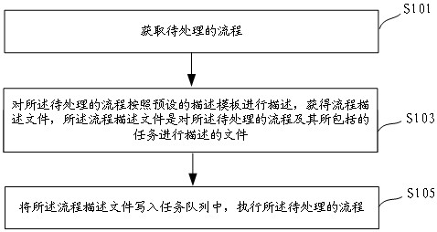 一种任务调度方法、装置及设备