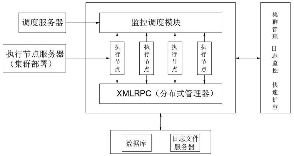 一种量子计算机集群分布式监控调度方法