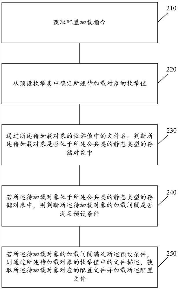 一种配置文件的加载方法及装置