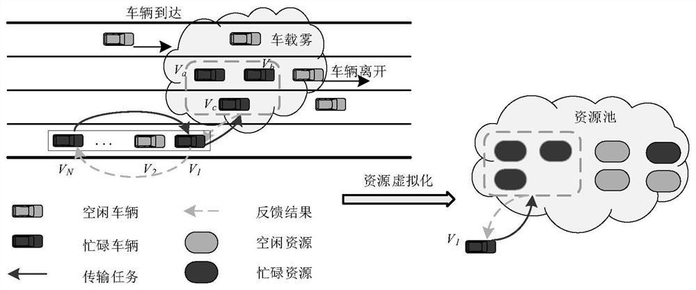 基于半马尔可夫决策过程车载雾辅助的车队任务卸载方法