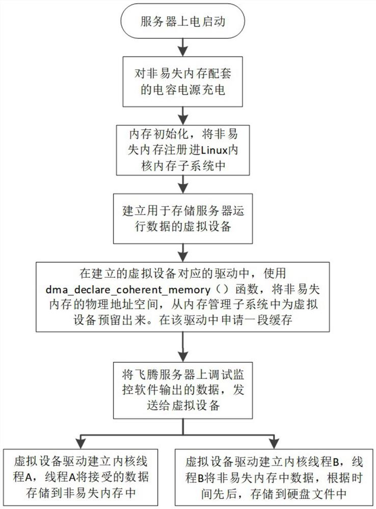 一种飞腾服务器平台下基于非易失内存的实时监控方法