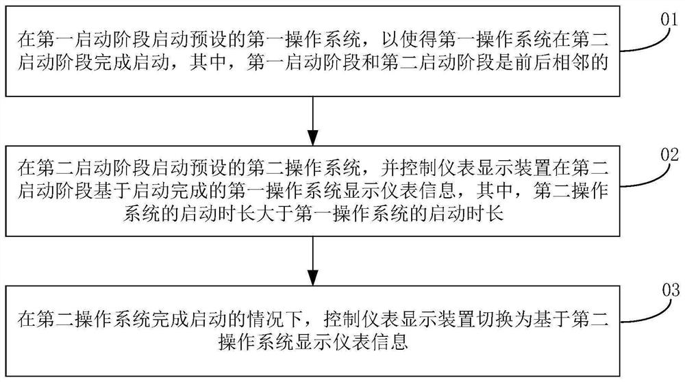 仪表显示方法、车辆和计算机可读存储介质