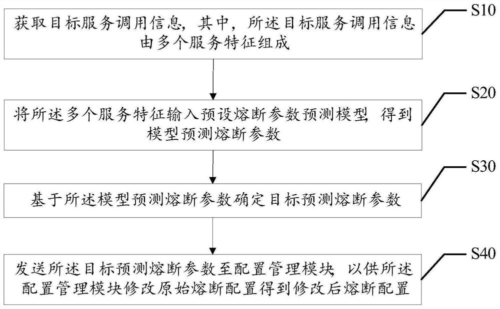 熔断配置修改方法、装置、设备及可读存储介质