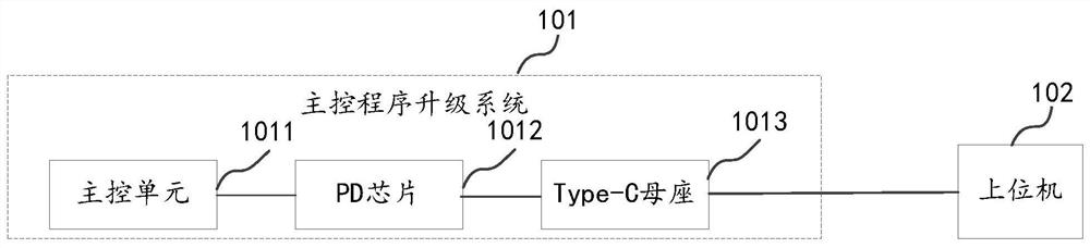 主控程序升级方法、装置、系统和电子设备