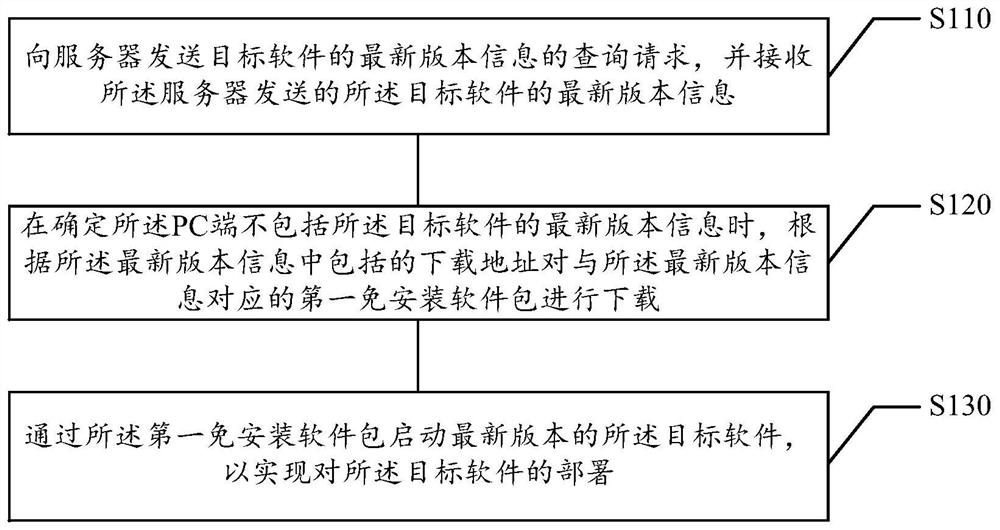 软件部署方法和装置、计算机可读存储介质、电子设备