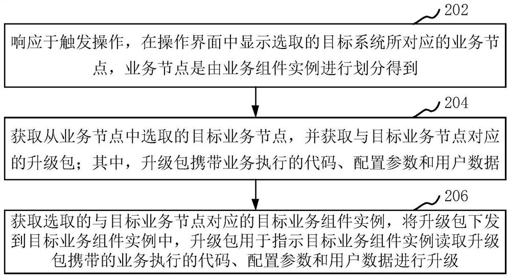 业务组件的升级方法、装置、计算机设备和存储介质