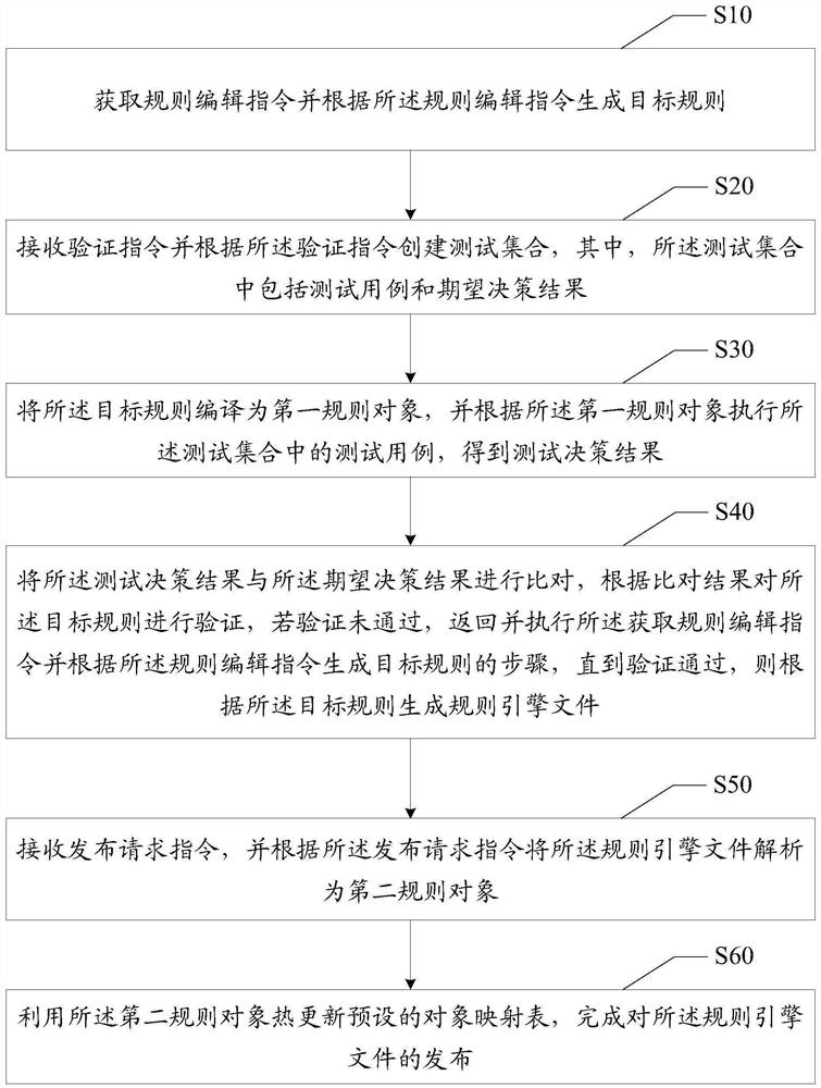 规则引擎的验证发布方法、装置、终端设备及介质