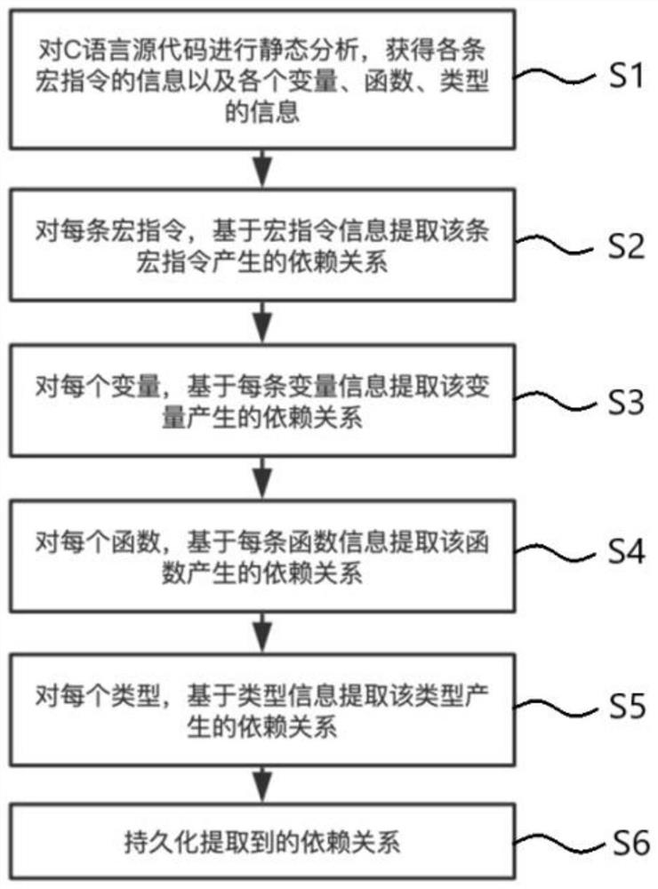 基于静态分析的C语言代码依赖关系提取方法