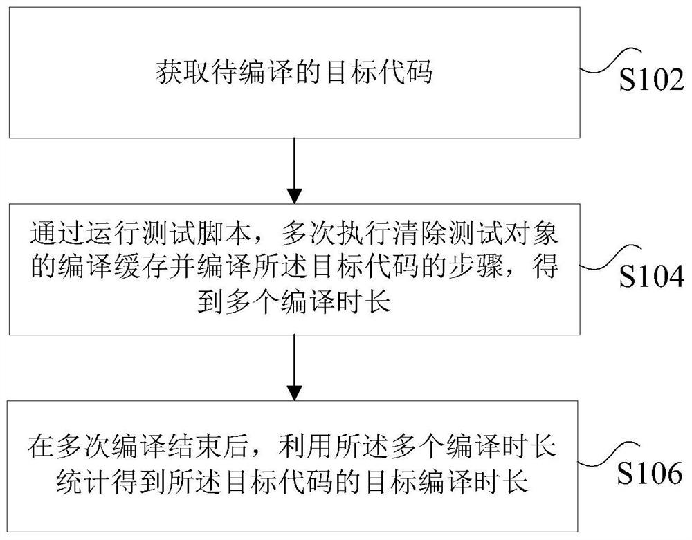 获取编译时长的方法和装置