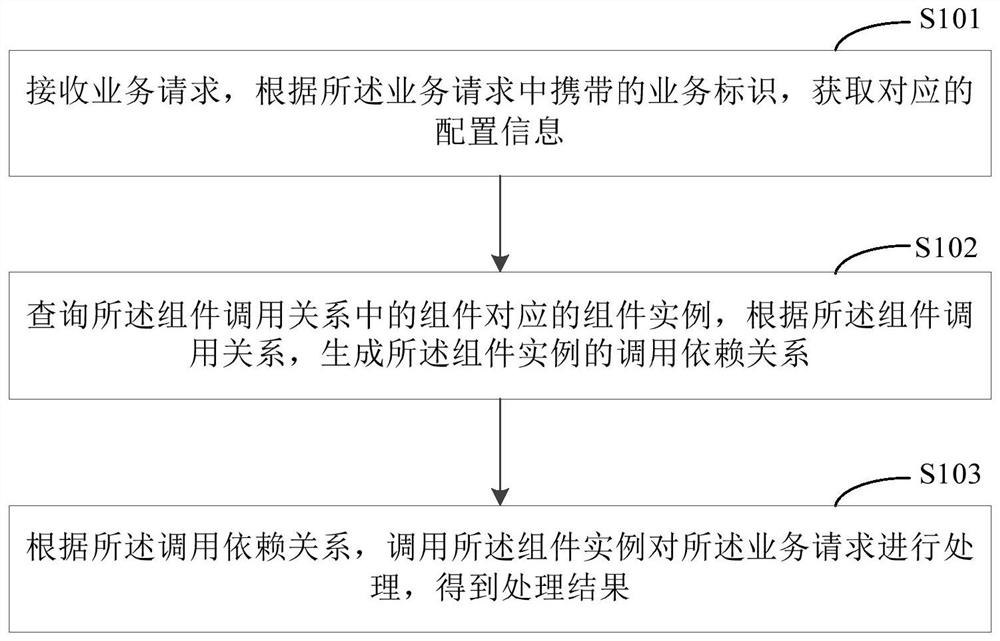 一种业务请求的处理方法和装置