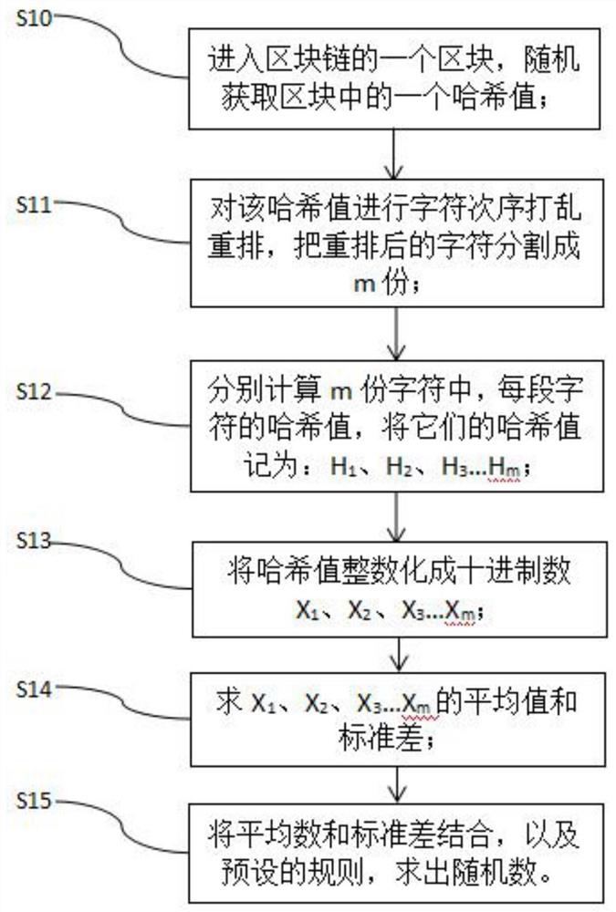 一种区块链方差分析获取随机数的方法