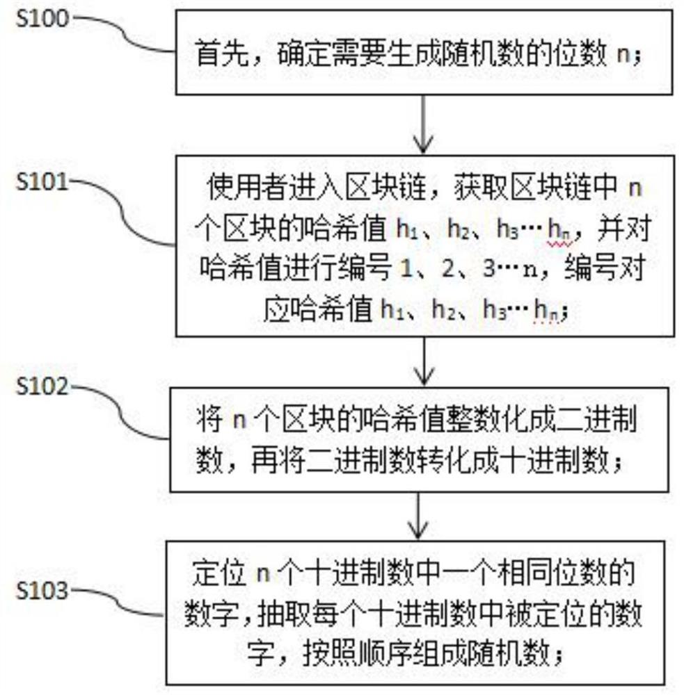 一种基于区块链定位获取随机数的方法