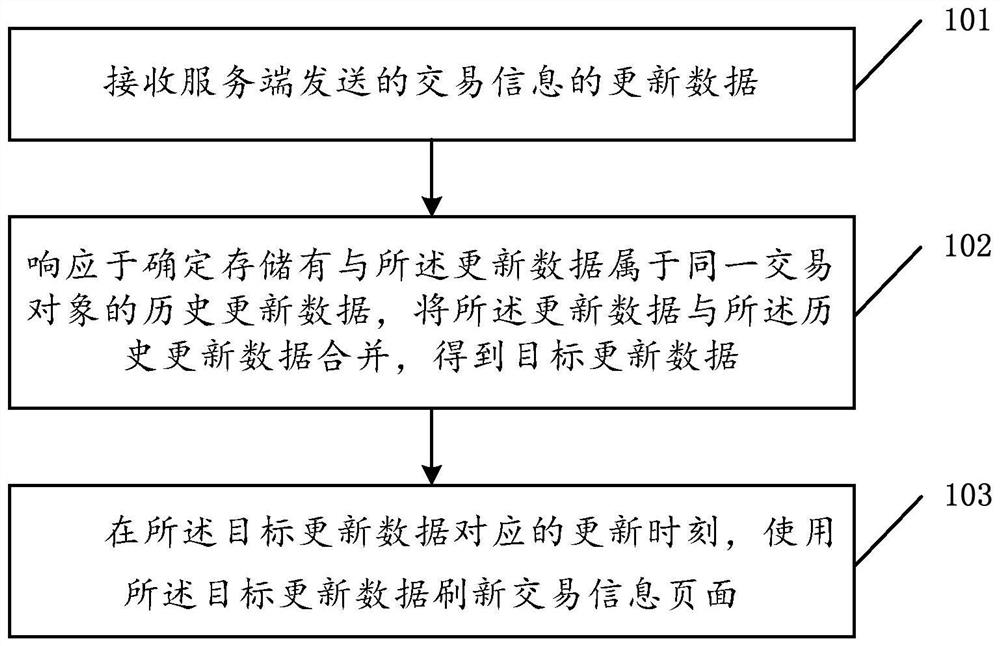 信息显示方法、装置和电子设备