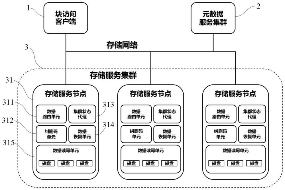 一种基于纠删码的分布式块存储系统