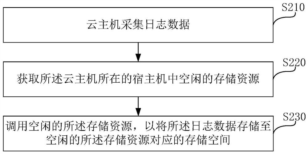 云计算环境下高效日志集中化方法及设备