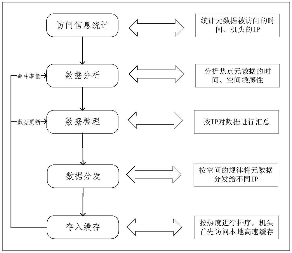 一种分布式存储系统元数据访问智能加速方法