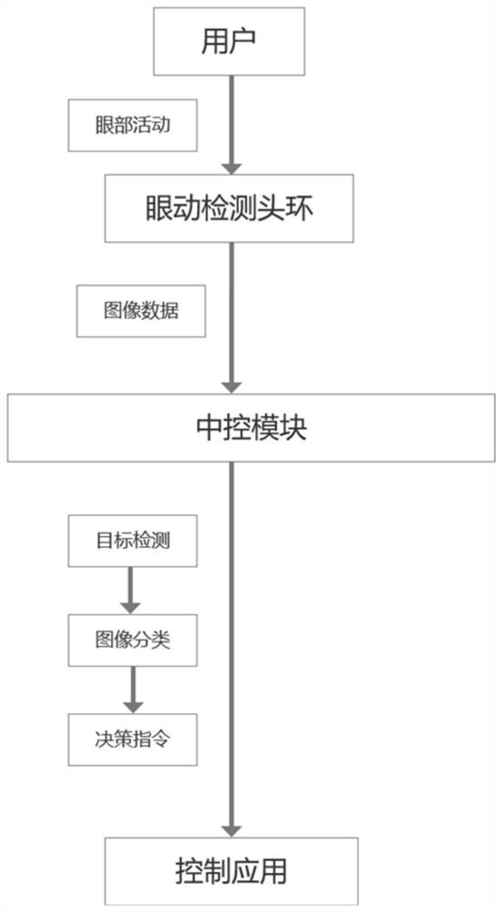 一种基于神经网络的眼动控制系统及实现方法