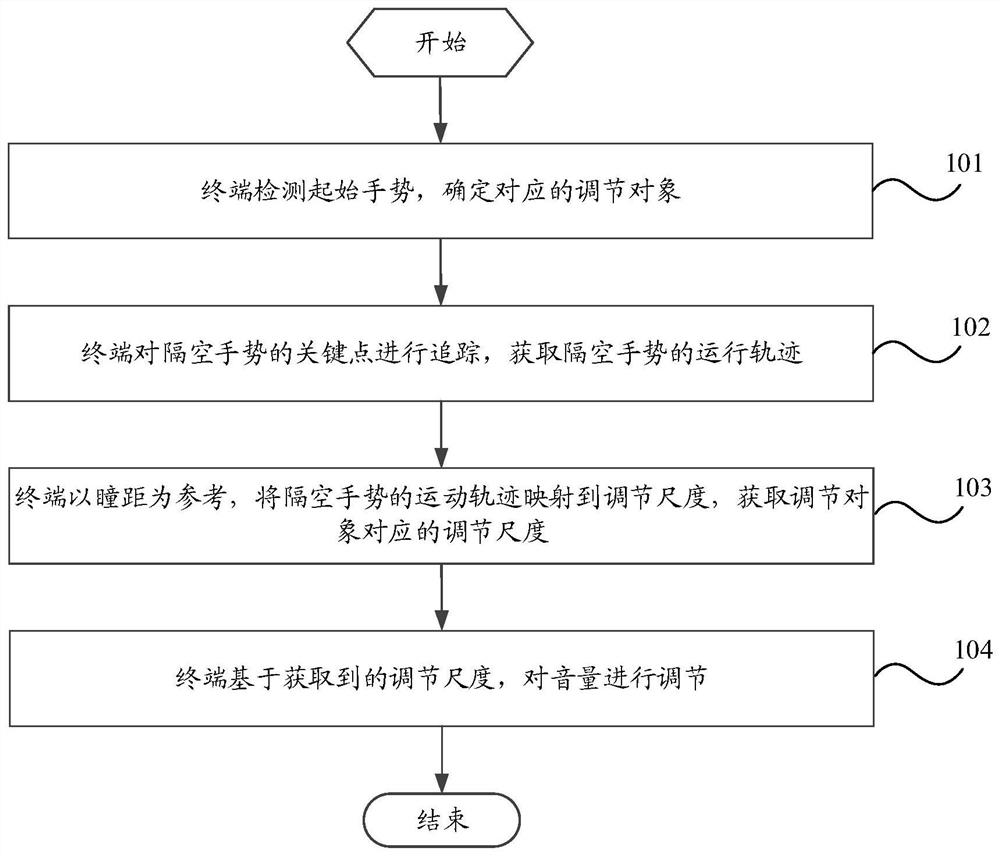 隔空手势的调节方法及终端