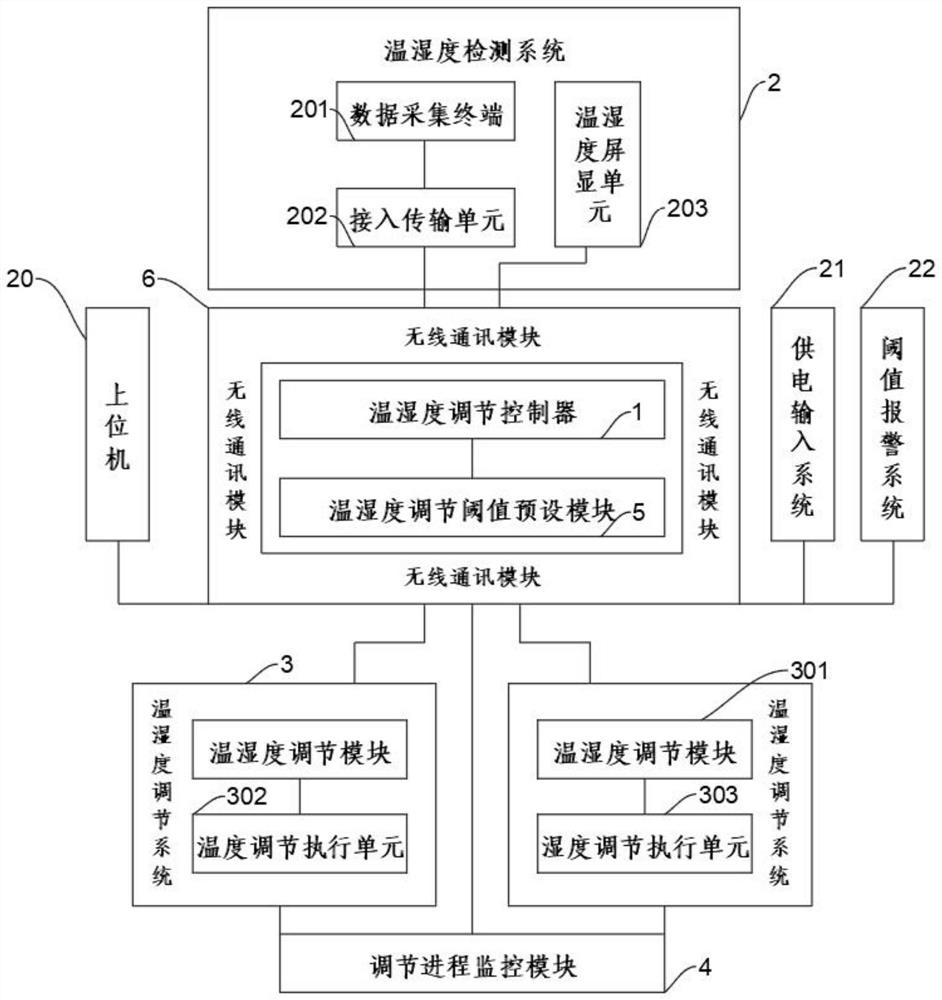 一种智慧楼宇环境温湿度调节自动控制系统