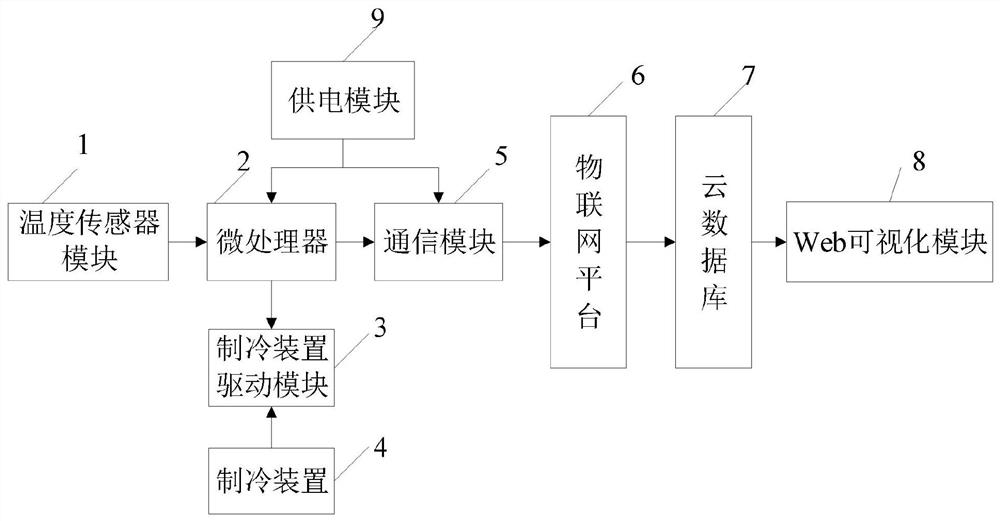 一种葡萄酒发酵自动降温控制系统及方法