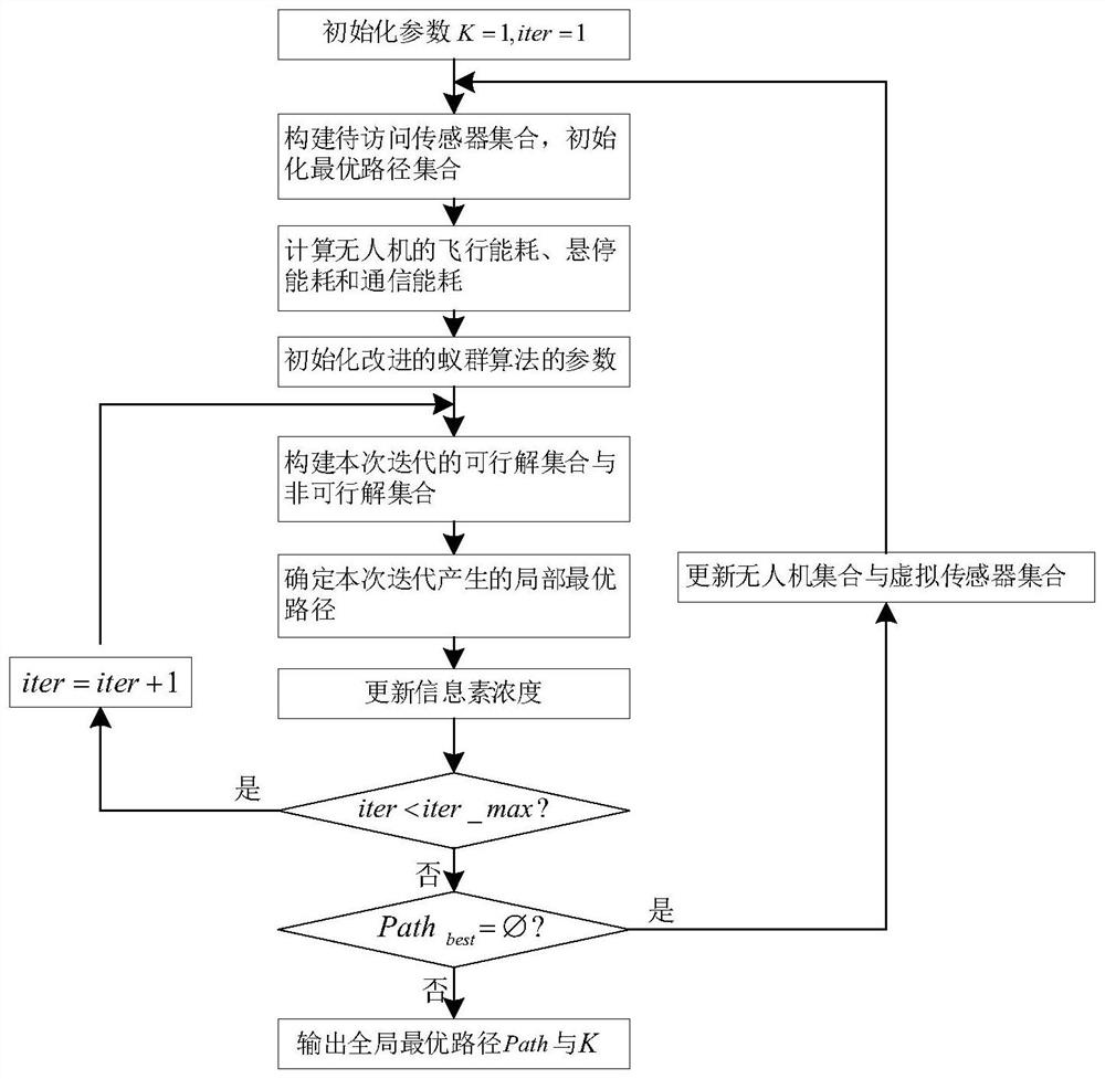 一种实现无人机数目最小化的无人机路径规划方法