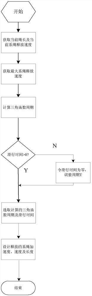 一种带有初速度的系绳释放、回收轨迹优化方法