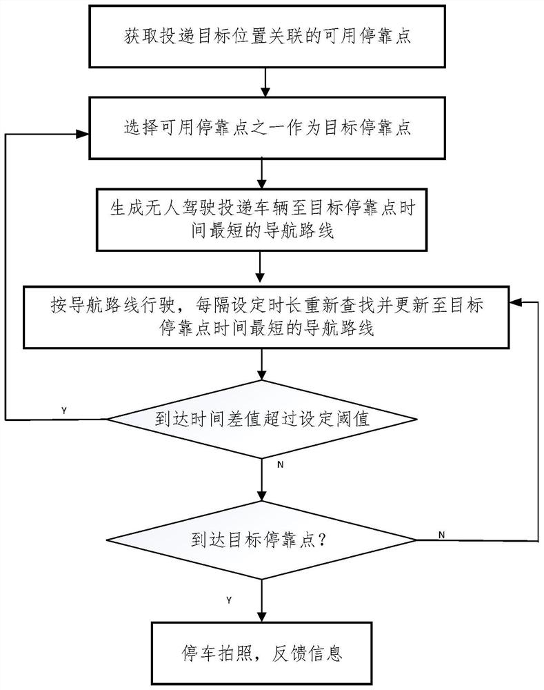 一种无人驾驶投递车辆的投递方法及系统