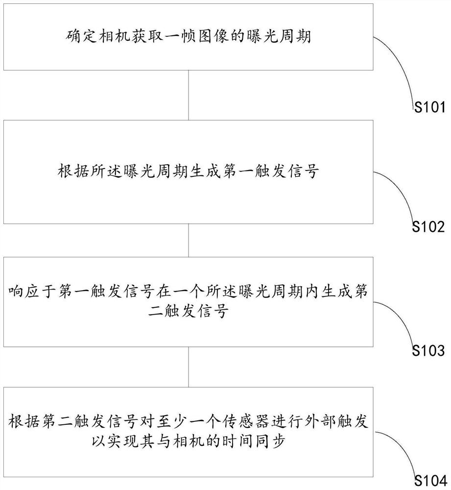 一种基于相机曝光特性的多传感器时间同步方法及装置