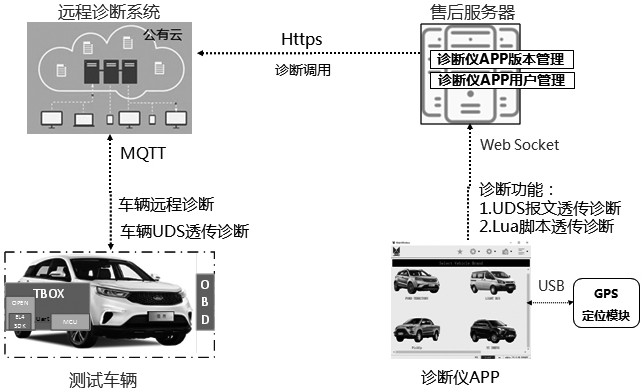 汽车诊断仪远程诊断方法