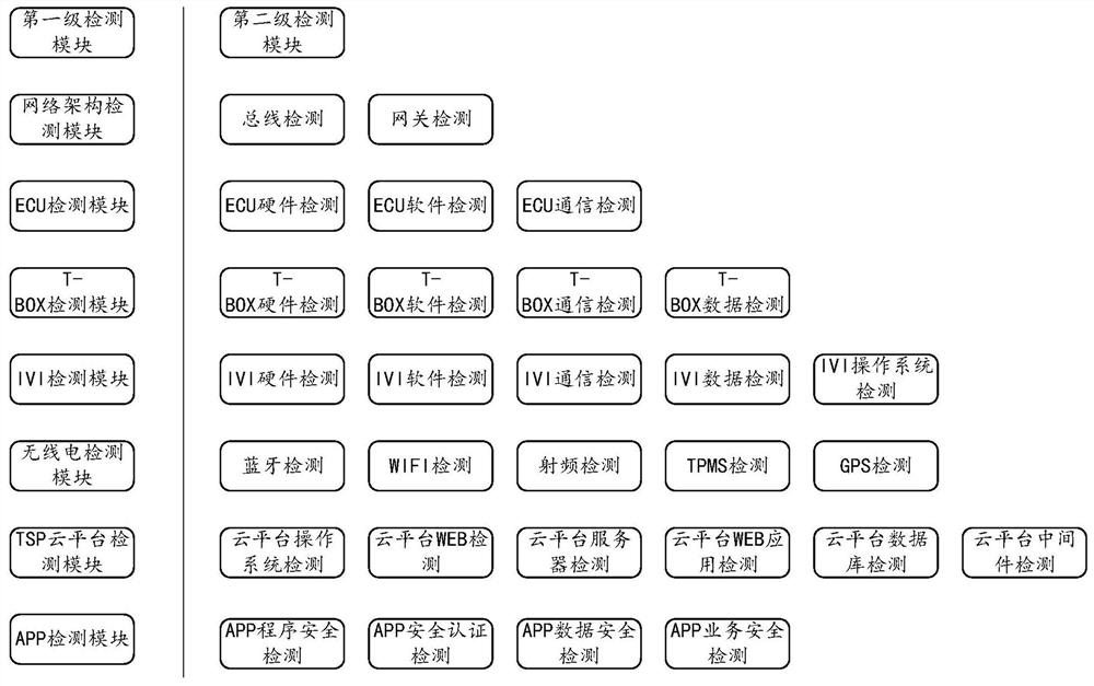 一种智能网联汽车数据与信息安全评测系统