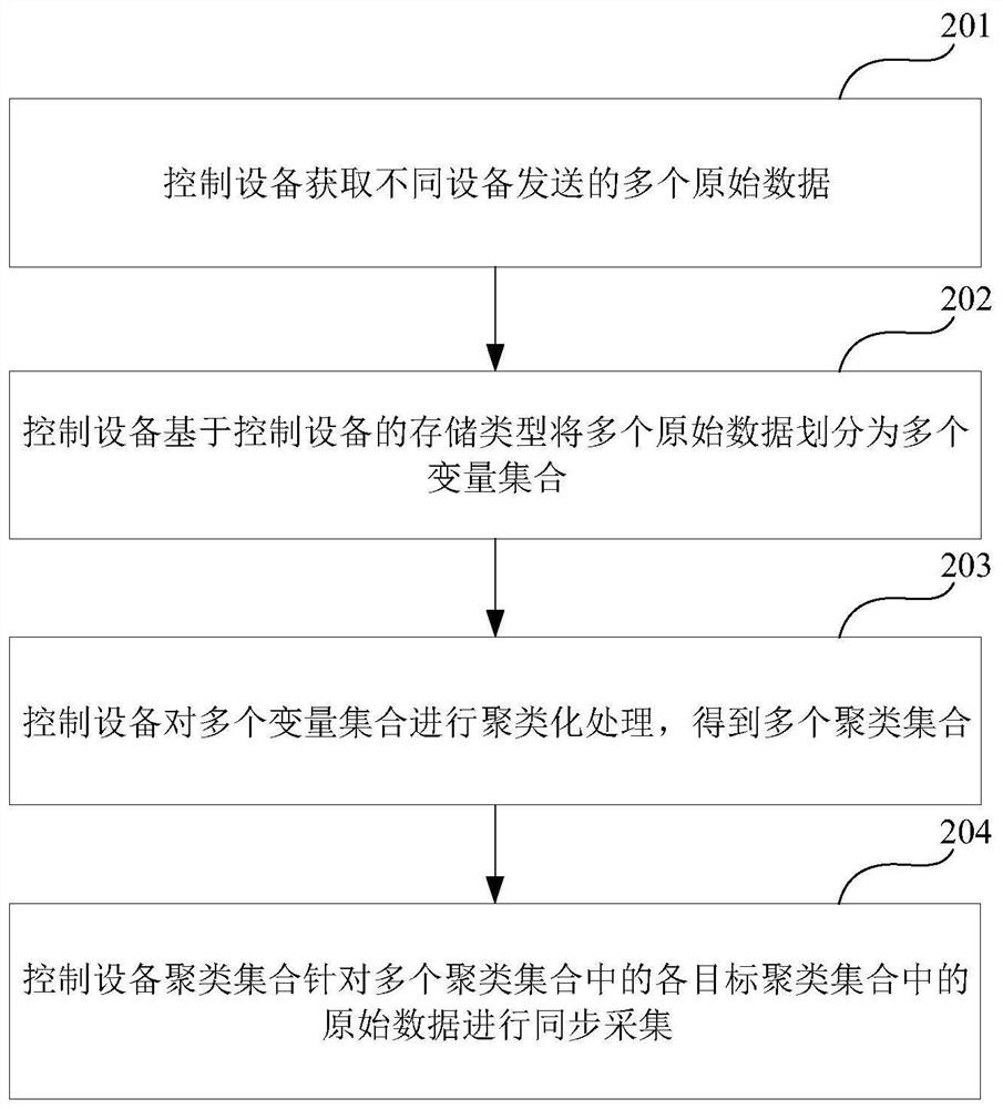 控制设备的数据采集方法、装置、存储介质和电子设备