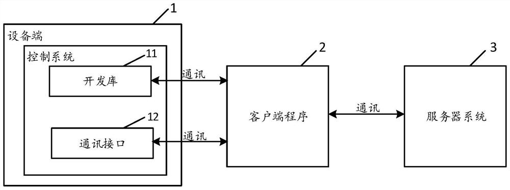 一种工业设备数据互联互通系统及其控制方法