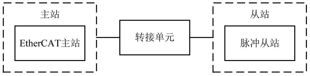 一种工控系统的通信控制装置、方法和工控系统