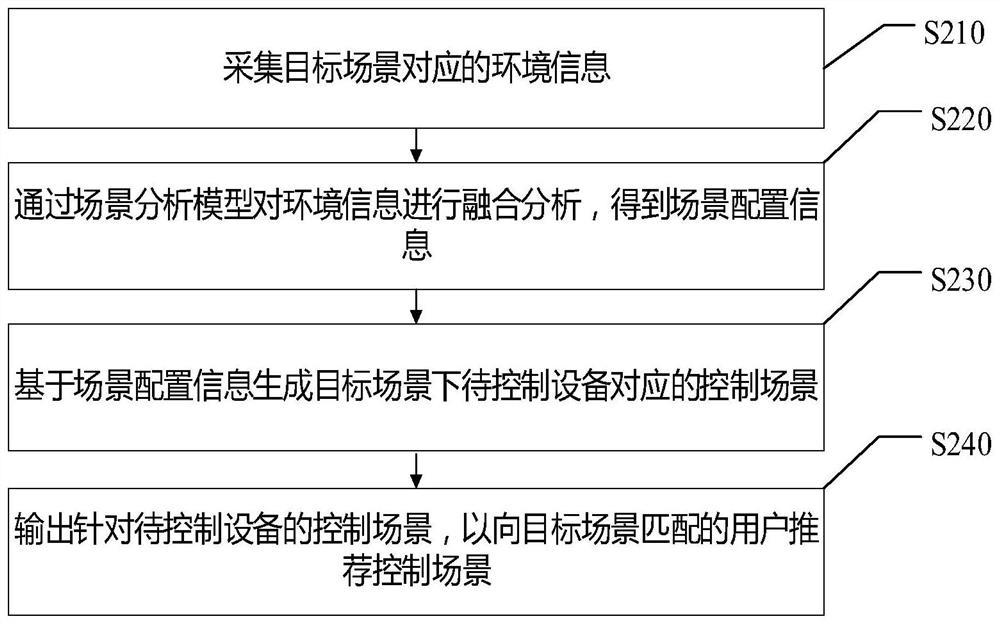 场景推荐方法、装置、存储介质及电子设备