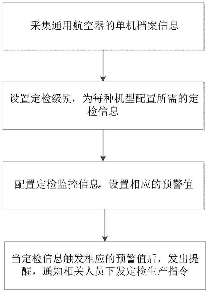 一种通用航空器定检监控预警方法及系统