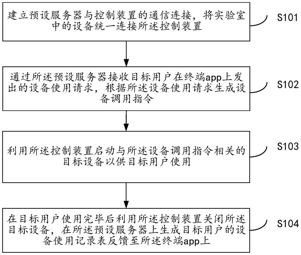 一种实验室设备的统一管理控制方法及系统