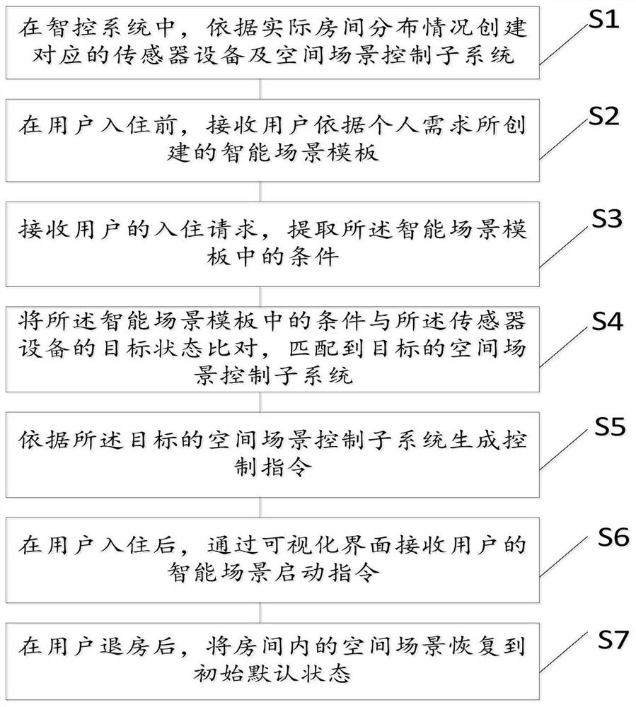 个性化智能场景生成控制方法、装置、设备及存储介质