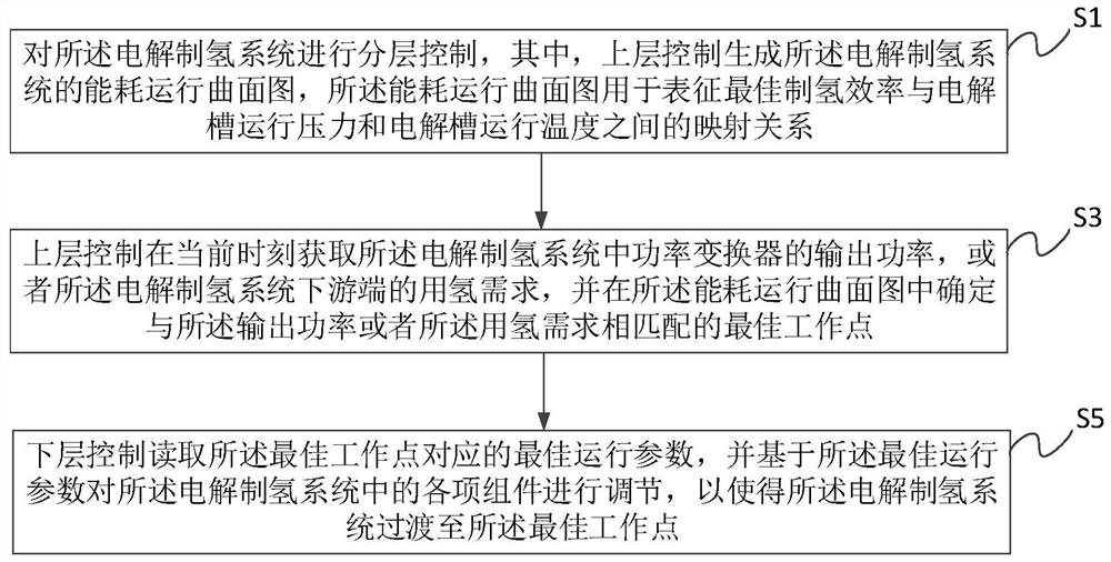 一种电解制氢系统中的自适应响应控制方法、系统及装置