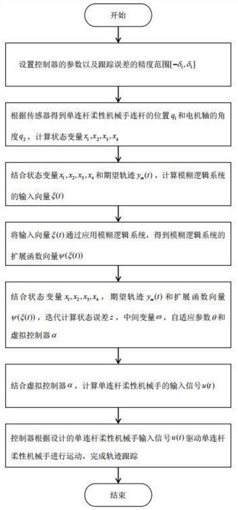 一种用于柔性机械臂高精度定位的智能控制方法