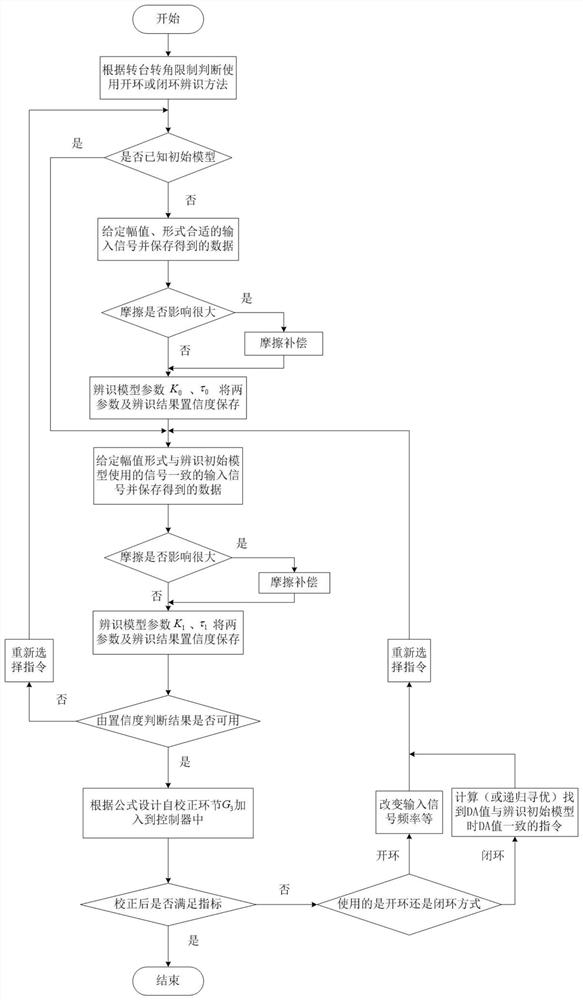 转台变负载情况下的自适应控制方法