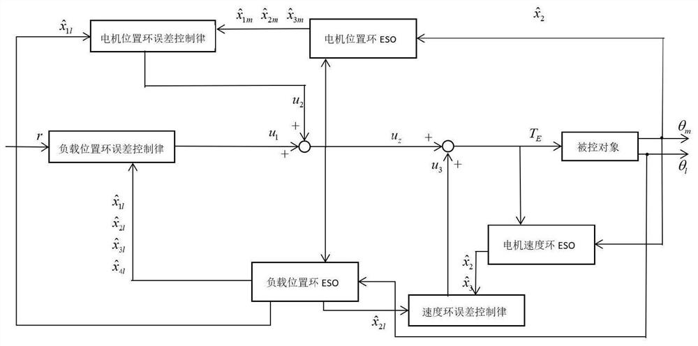 一种抑制谐振的自抗扰控制器及其设计方法